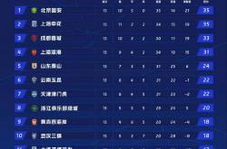 开云体育平台APP-国安大胜建业，登顶积分榜领先第二名两分
