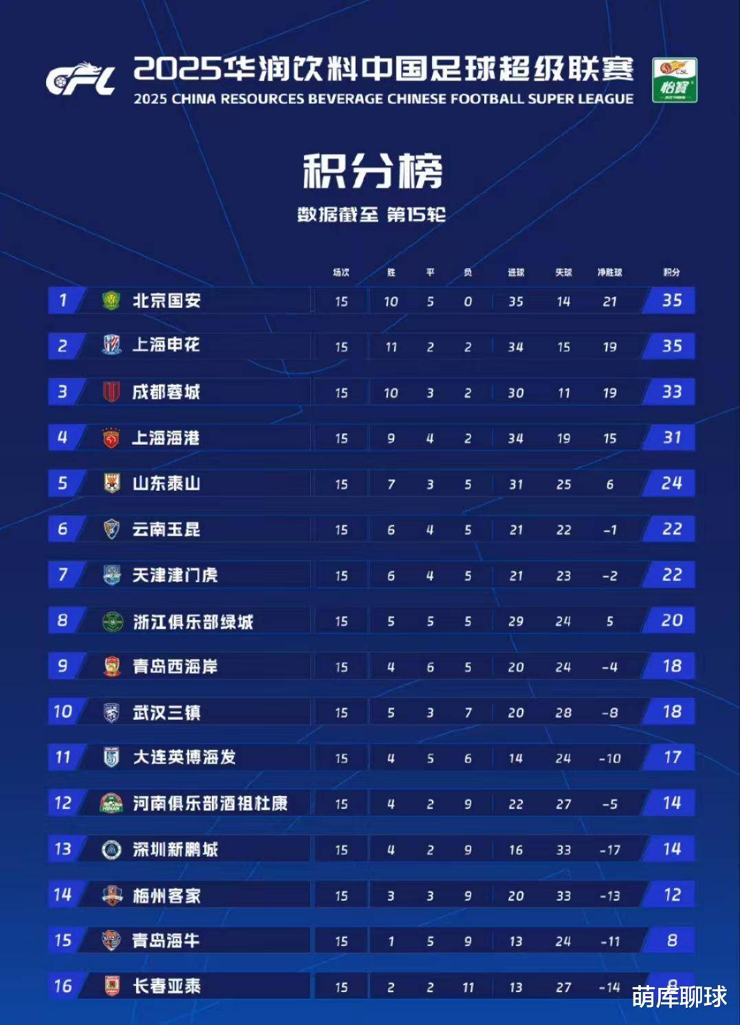 国安大胜建业，登顶积分榜领先第二名两分