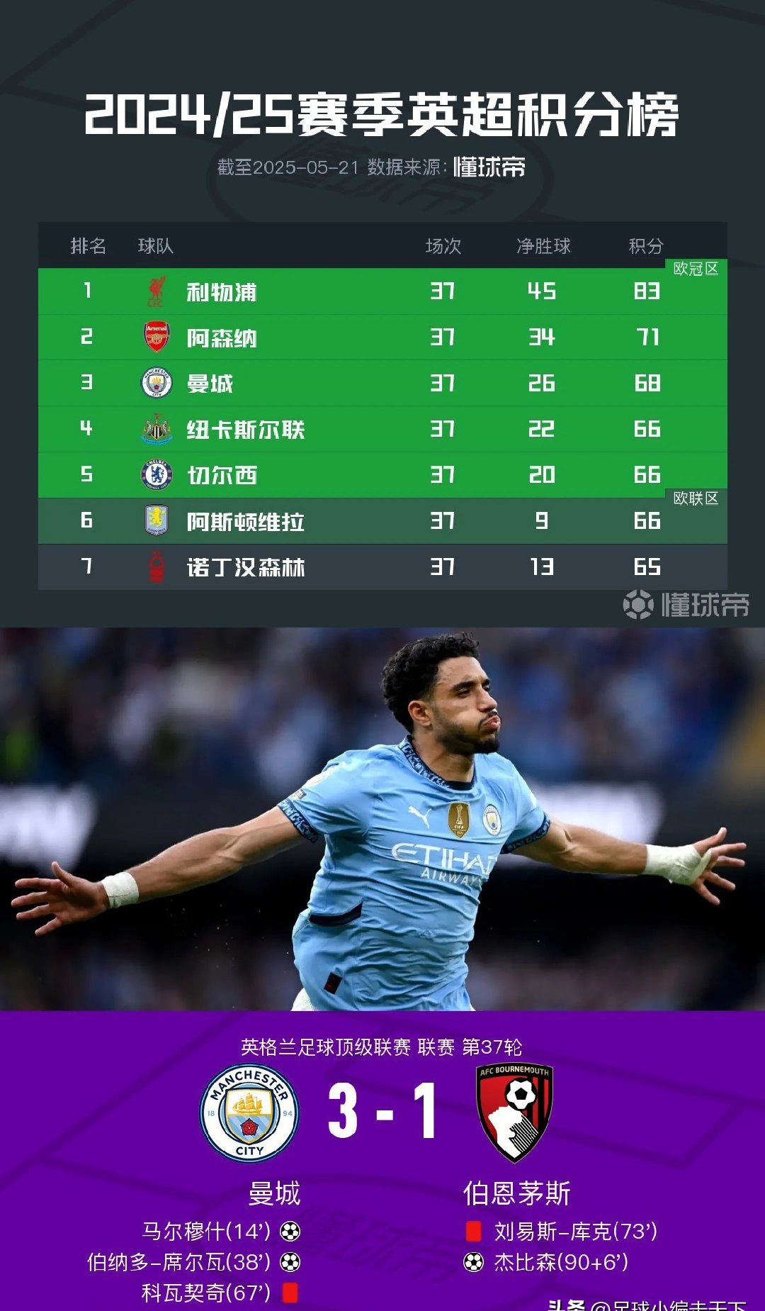 曼城主场3-0完胜波尔图,提前锁定小组第一 曼城主场3-0完胜波尔图,提前锁定小组第一